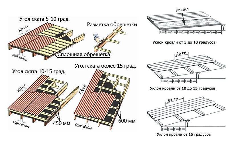 Подробная инструкция по монтажу и расчёту кровли ондулин