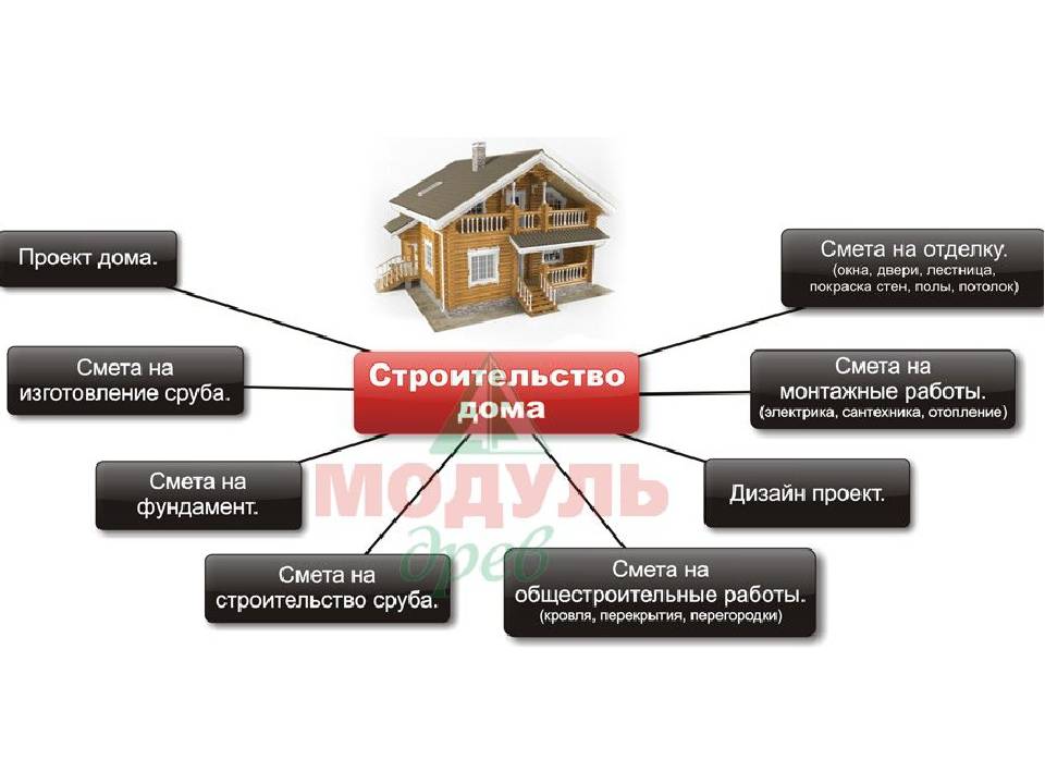 Проект дома своими руками — 98 фото процесса проектирования от а до я