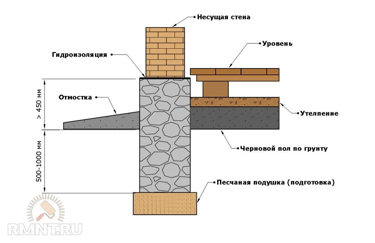 Фундамент из бутового камня: кладка каменного фундамента из бута своими руками с фото и видео