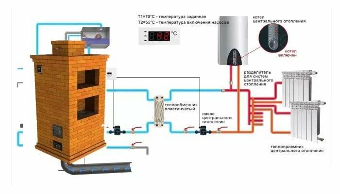 Печное отопление с водяным контуром своими руками: разновидности, схемы, постройка