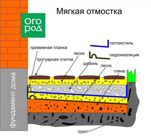 Отмостка вокруг дома: как сделать правильно | видео +отзывы