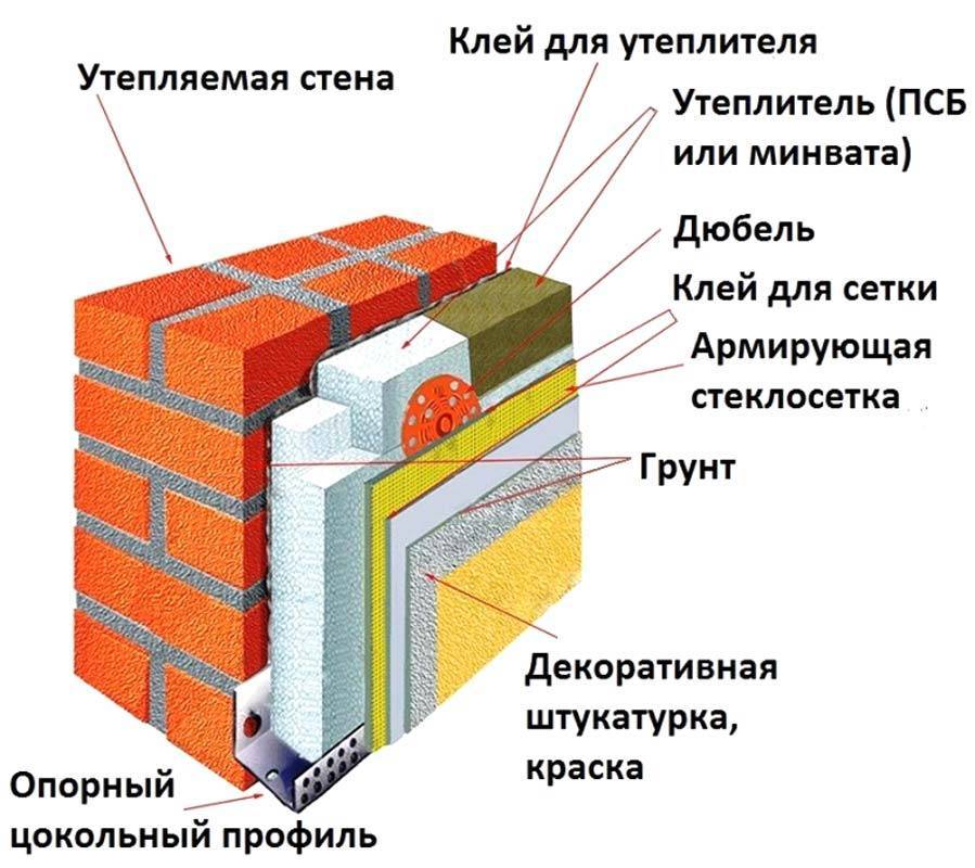 Устройство системы утепления мокрый фасад: технология монтажа