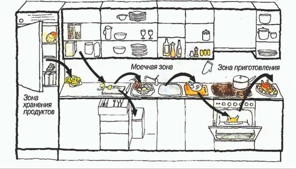 Как правильно спроектировать кухню: 15 правил