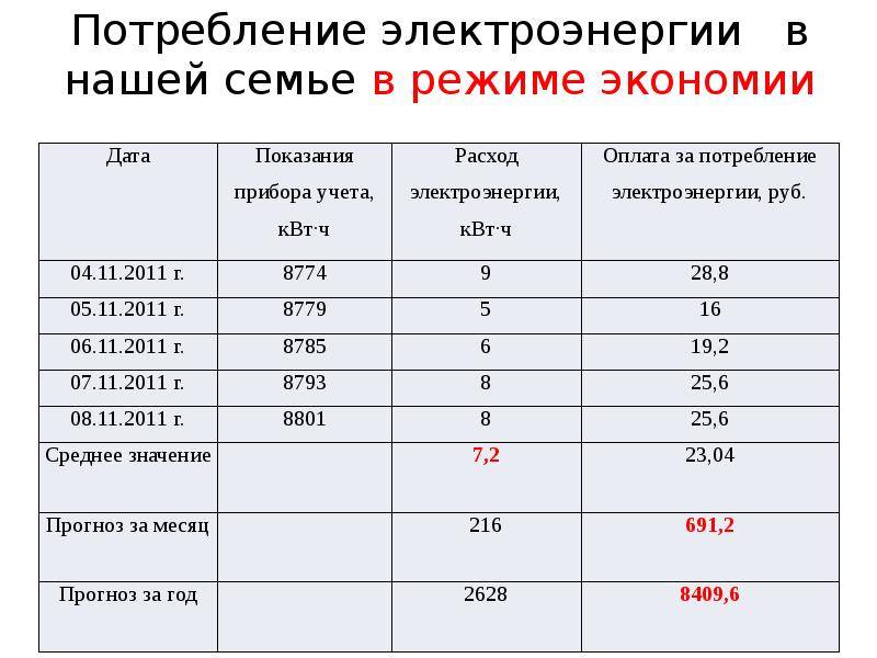 Сколько киловатт нужно для частного дома с газовым отоплением