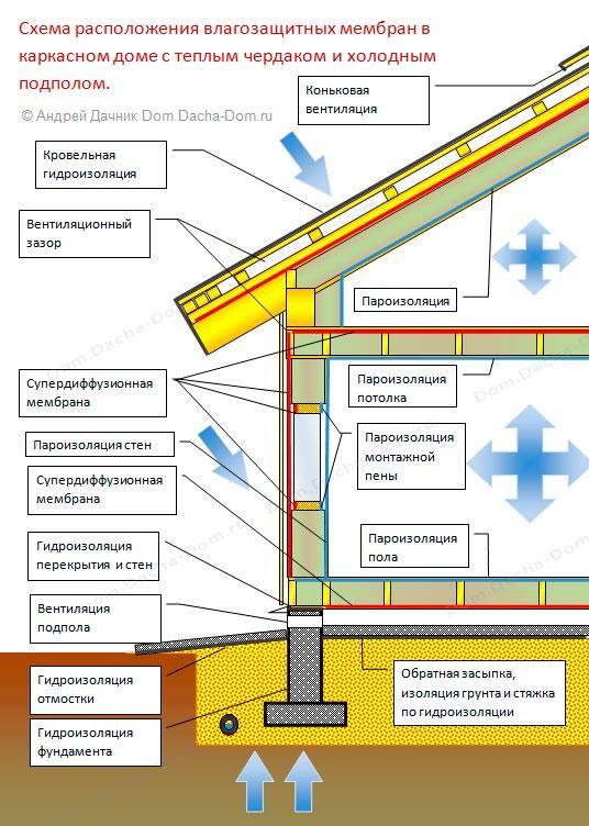 Пароизоляция для крыши — для чего нужна, как сделать своими руками