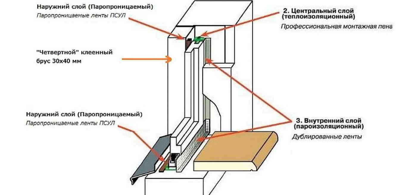 Схема установки окна пвх по госту чертеж