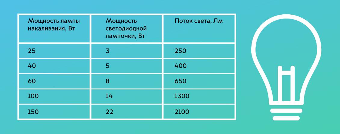 Световой поток, освещенность, сила света - 3 простых объяснения. таблицы соответствия для разных ламп и единицы измерения.