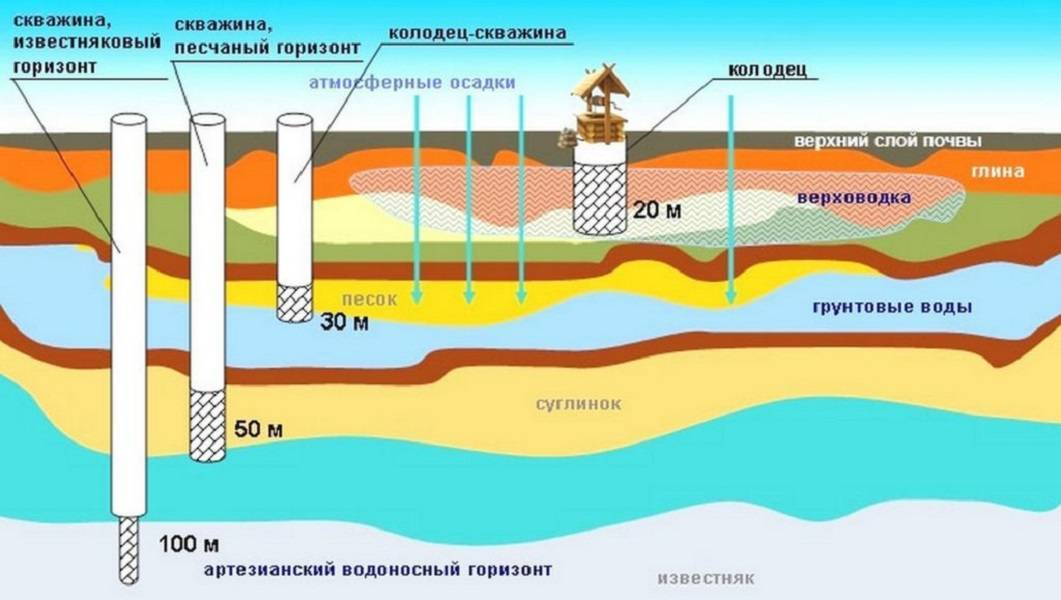 Глубина артезианской скважины, где бурить и выбор подрядчика