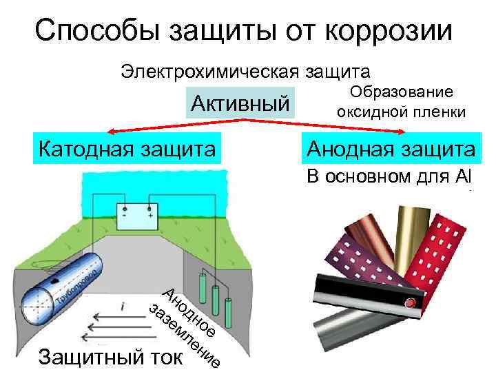 Защита от коррозии двигателя и системы выпуска газов