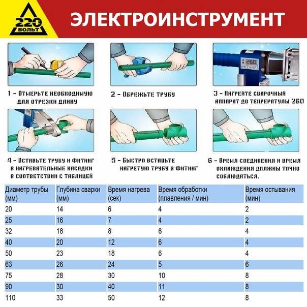 Сварка полипропиленовых труб своими руками: топ методов