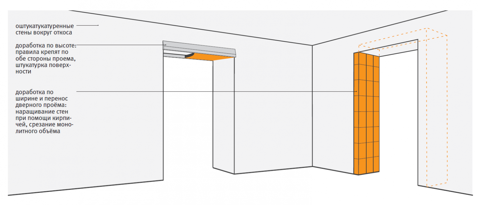 Как уменьшить дверь. Уменьшение проема гипсокартоном схема. Как уменьшить размер дверного проема по высоте. Уменьшить размер дверного проема по высоте. Уменьшение проема межкомнатной двери по высоте.