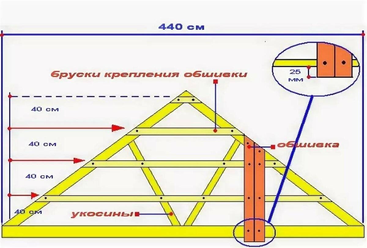 Технология отделки фронтона частного дома: чем и как обшить своими руками