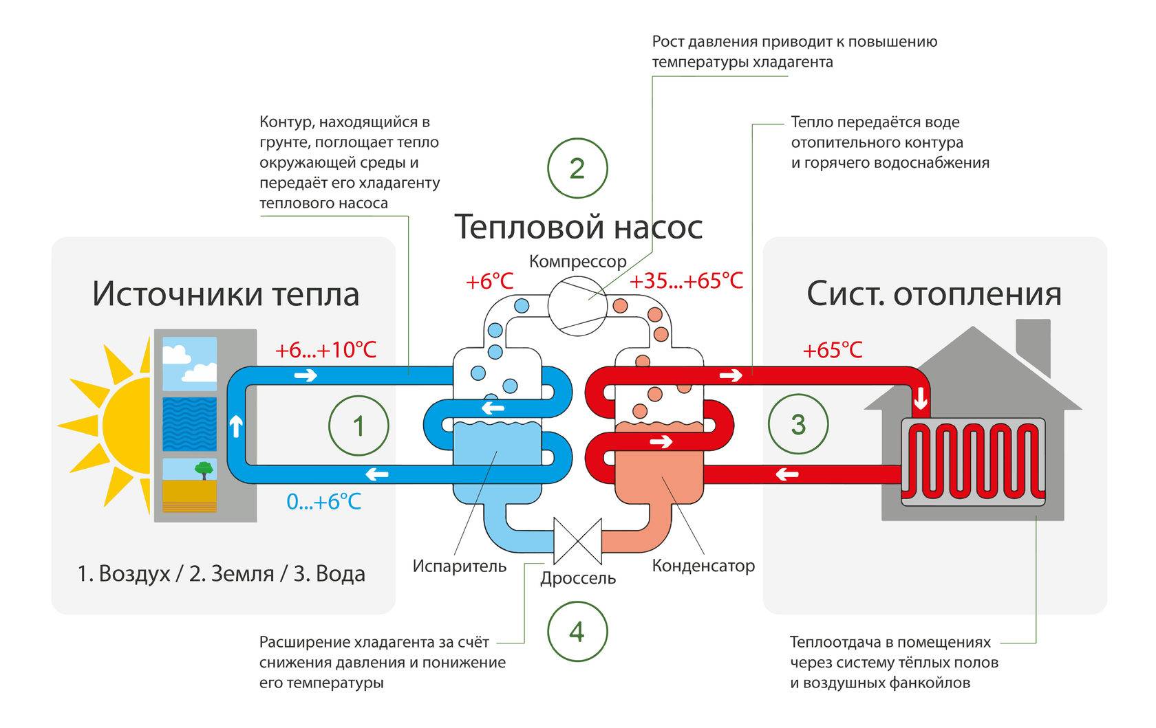 Тепловой насос: преимущества и недостатки, особенности монтажа