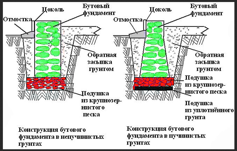 Как заложить бутобетонный фундамент: пошаговая инструкция