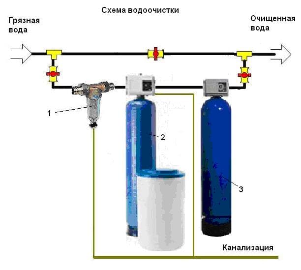 Водоподготовка для частного дома схема из скважины