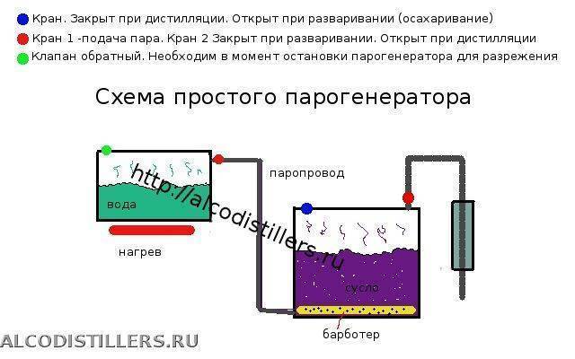 Как сделать парогенератор (паровую пушку) для бани своими руками — пошаговая инструкция с фото, чертежами и видео