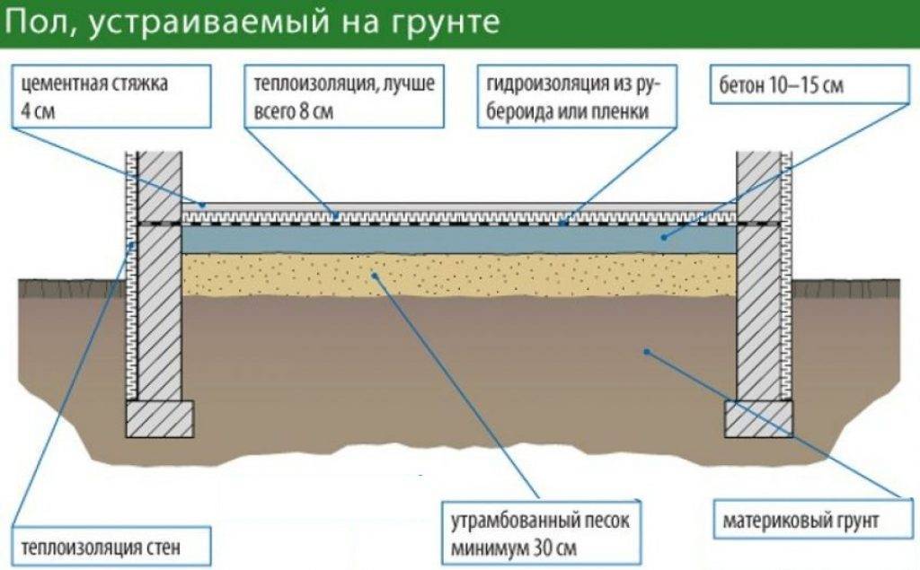Делаем полы по грунту в частном доме своими руками недорого: пошагово +видео