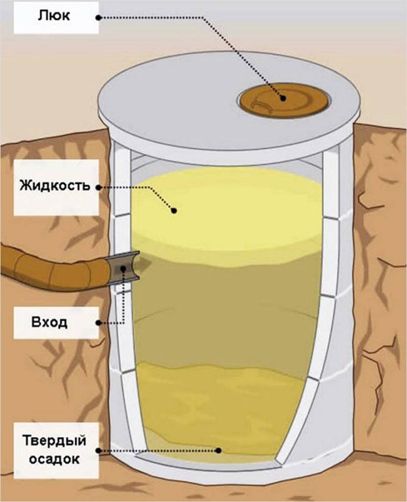 Фильтрующий колодец для септика из бетонных колец