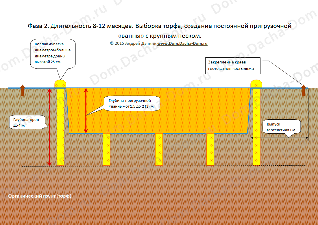 Фундамент на торфе