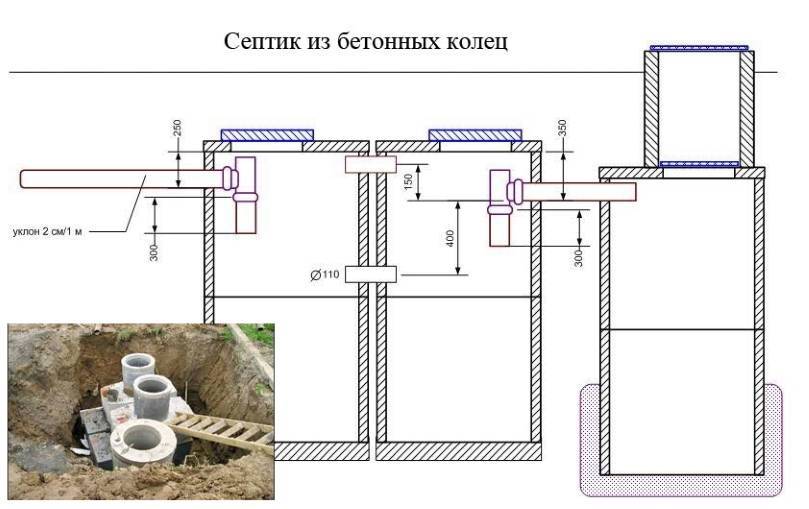 Устройство и принцип работы септика