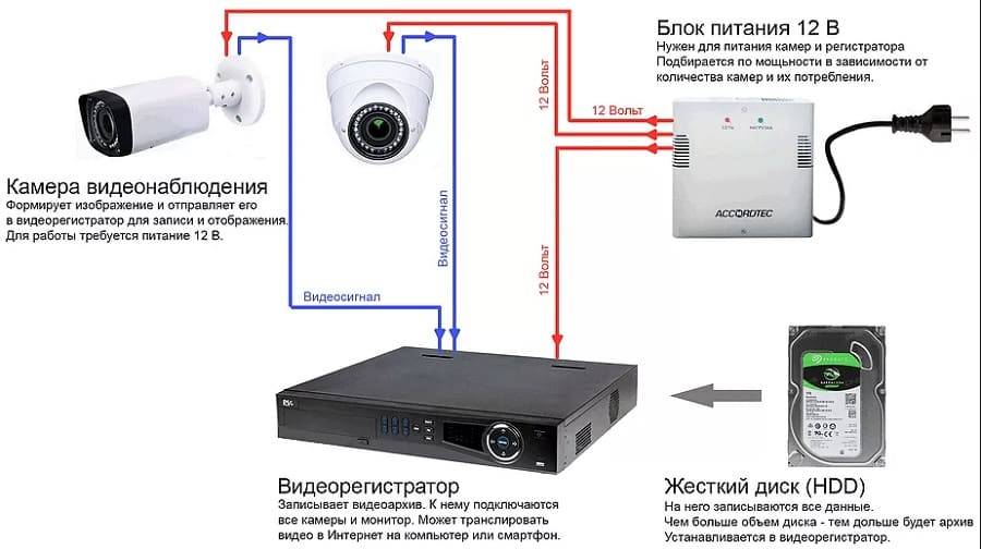 Видеонаблюдение для частного дома своими руками: проектирование + правила монтажа