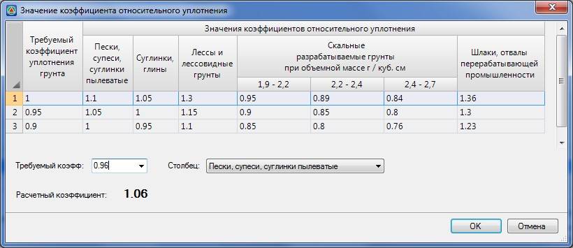 Расчет и определение коэффициента уплотнения грунта