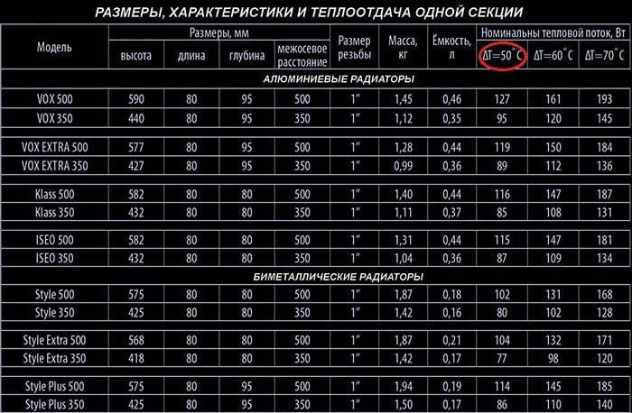 Теплоотдача радиаторов отопления — таблица сравнения чугунных, биметаллических, алюминиевых и стальных батарей