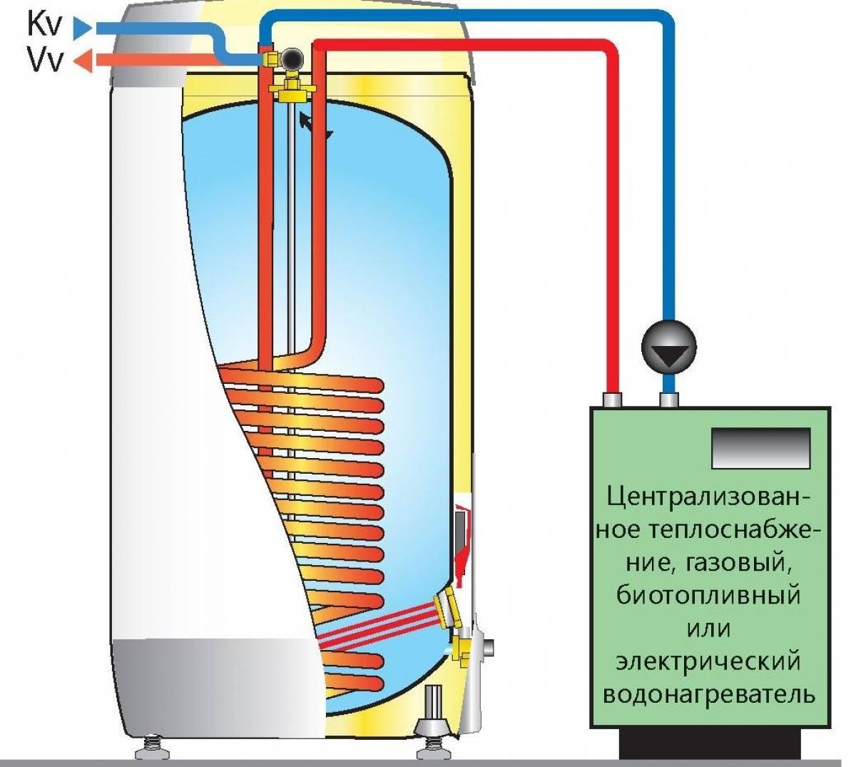 Как установить накопительный электрический водонагреватель: установка бойлера своими руками
