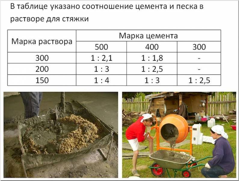 Какими пропорциями разводится 500 цемент. как разводить цемент м500: пропорции. несоблюдение требований вызывает