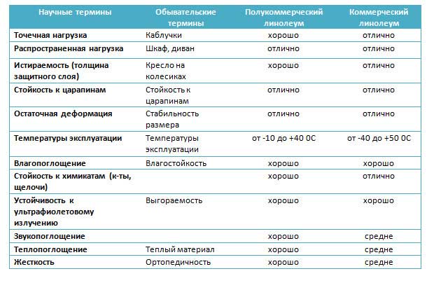 Полукоммерческий линолеум: характеристики, виды, плюсы и минусы, критерии выбора, укладка и уход