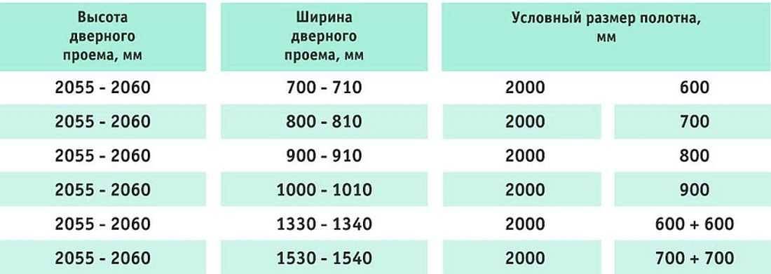Как подобрать размер и ширину межкомнатных дверей в доме? на сайте недвио