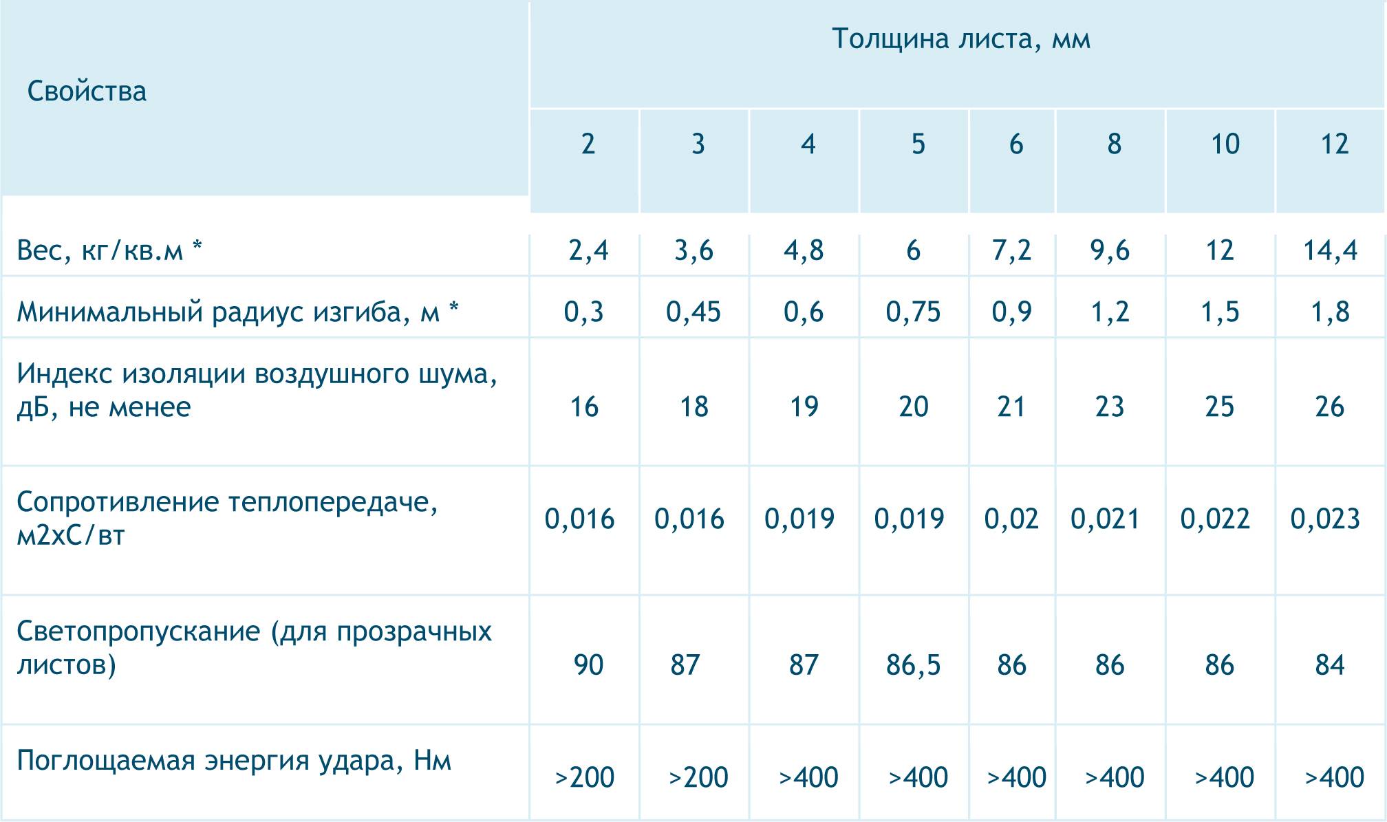 Сколько весит лист поликарбоната. Радиус изгиба сотового поликарбоната 4 мм. Радиус изгиба монолитного поликарбоната 3мм. Радиус изгиба монолитного поликарбоната 6 мм. Радиус изгиба монолитного поликарбоната.