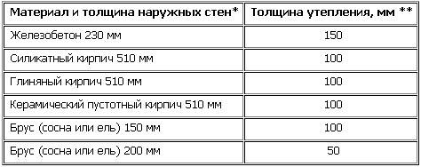 Толщина утеплителя. Как посчитать толщину утеплителя для наружных стен. Толщина утеплителя для стен. Толщина утепления стен. Толщина теплоизоляции стен.