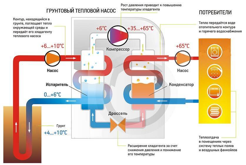 Принцип работы теплового насоса для отопления дома
