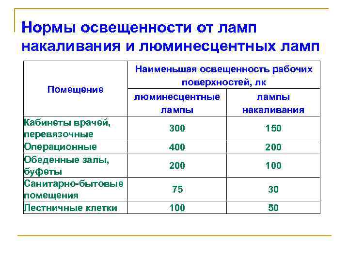 Каковы нормы освещенности в офисе, или как бороться с полумраком на рабочем месте?