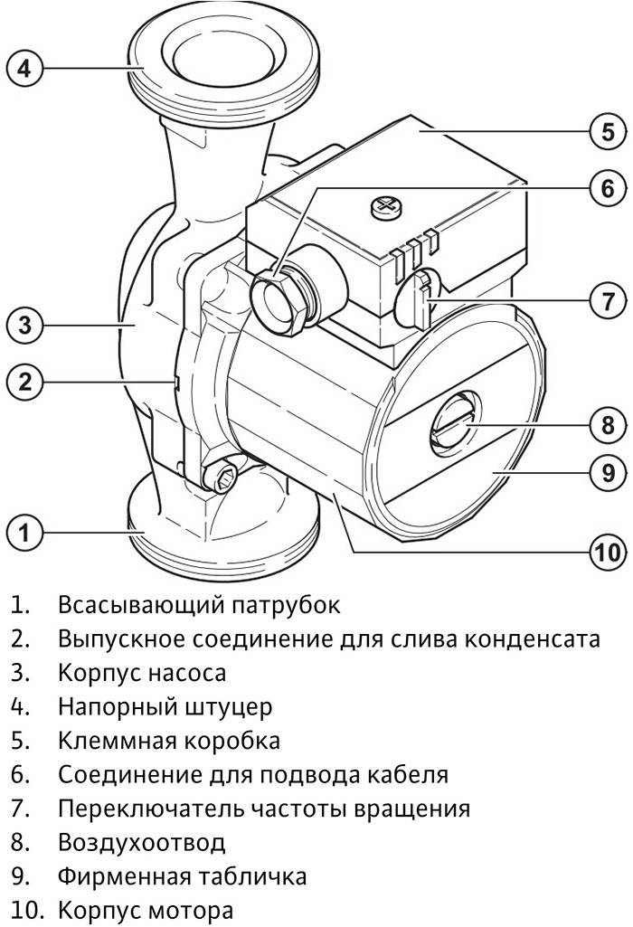 Топ-10 лучших циркуляционных насосов: рейтинг, отзывы