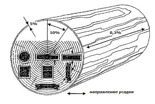Советы строителей о каркасных домах от компании стройиндустрия