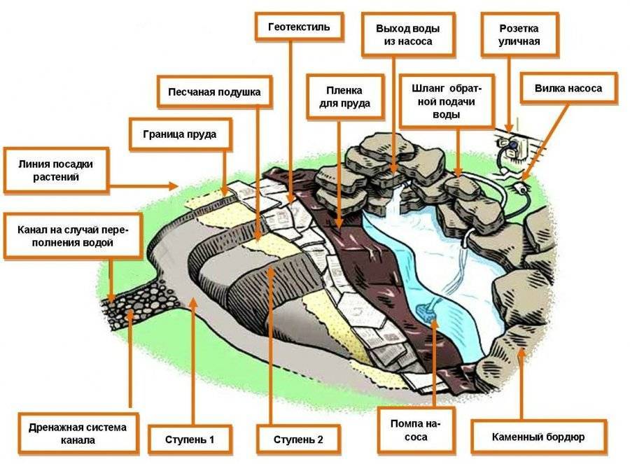 3 способа изготовления декоративного водоема своими руками