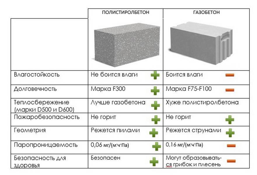 Пеноблоки: плюсы и минусы при строительстве