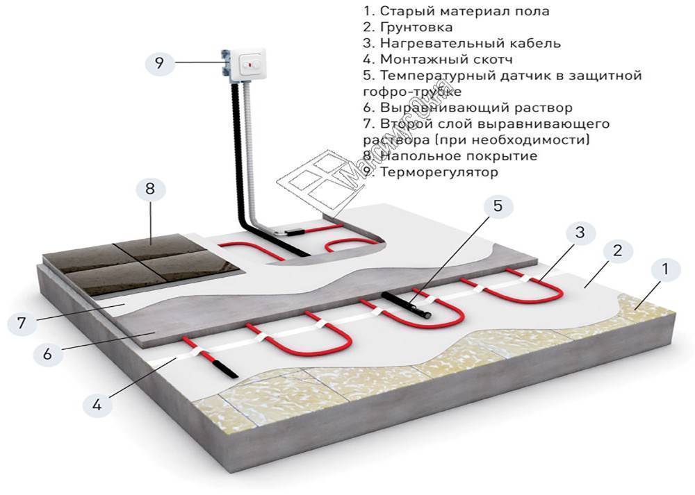 Укладка электрического тёплого пола под плитку