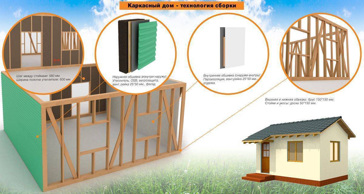 Каркасно-щитовой дом: плюсы и минусы, альтернативы