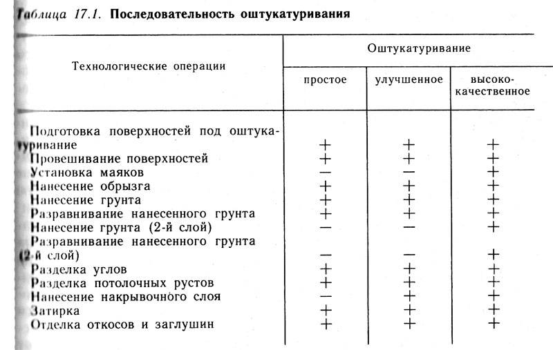Особенности высококачественной штукатурки стен – что нужно знать перед началом работы