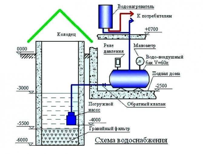Как отогреть замерзший водопровод из пропилена и пластиковую трубу в частном доме и под землей