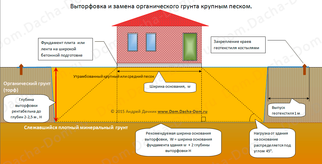 Как сделать фундамент на торфяном грунте и с высоким уровнем грунтовых вод: инструкция по установке основания дома- обзор +видео