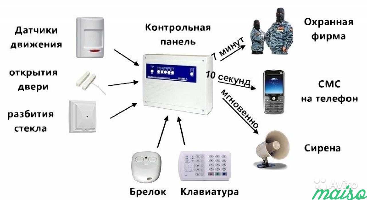 Gsm сигнализация для дачи - топ 5 лучших производителей | rumpus