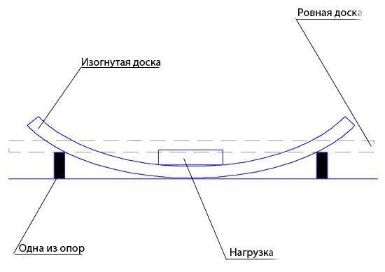 Как гнуть фанеру: в домашних условиях, для стульев, видео, своими руками, технология