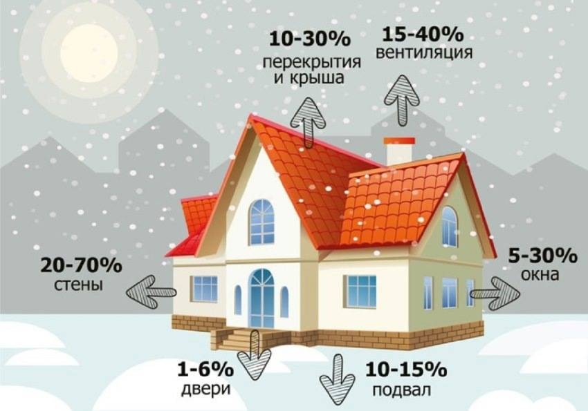 Сокращение потерь тепла в доме - stroika12.com