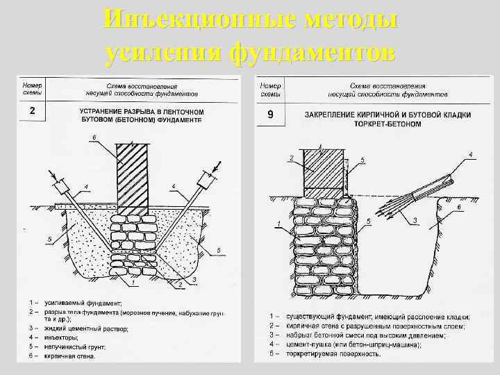 Цементация фундамента: технология проведения и назначение