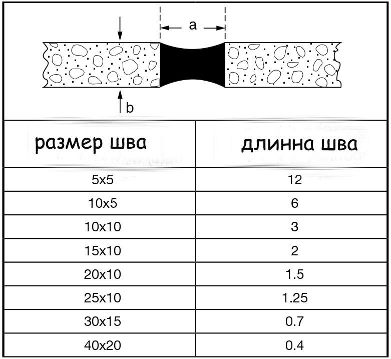 Расход герметика силиконового на 1 м шва: таблица, как посчитать, калькулятор онлайн