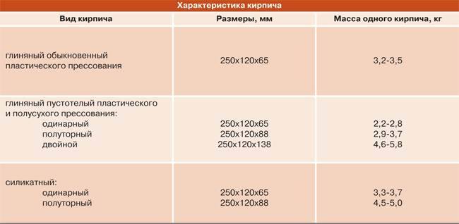 Габариты и вес кирпича - одинарного, полуторного, двойного - блог ремстрой-про